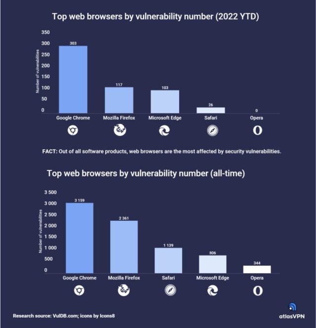 Google Chrome dính nhiều lỗi bảo mật nghiêm trọng nhất năm 2022